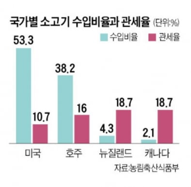 *소고기 수입비율은 2021년 기준, 관세율은 2022년 기준