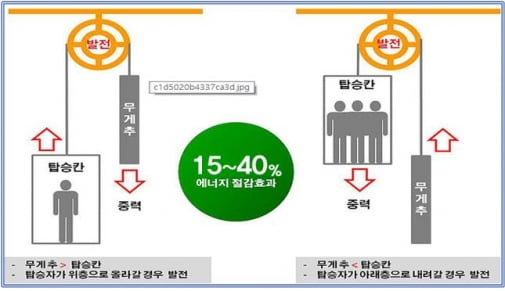 서울시, 전국 최초로 '승강기 회생제동장치'로 탄소배출권 획득