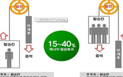서울시, 전국 최초로 '승강기 회생제동장치'로 탄소배출권 획득