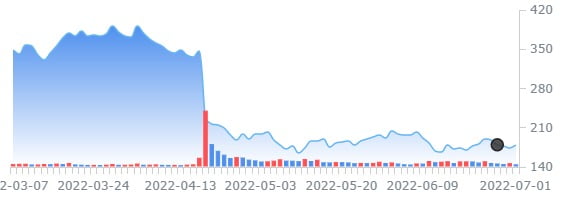 파이퍼 샌들러, 넷플릭스 목표가 거의 30% 하향