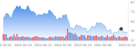 루프캐피탈 크록스 50% 이상 오를 것 "매수"