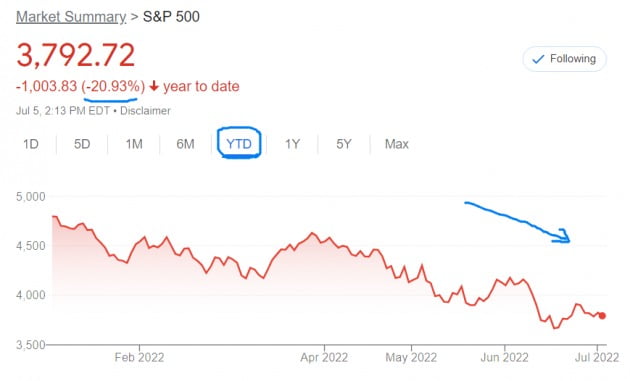 미국 뉴욕증시의 S&P500지수는 올 들어서만 20% 넘게 떨어졌다. 직전 고점은 4800이었다.