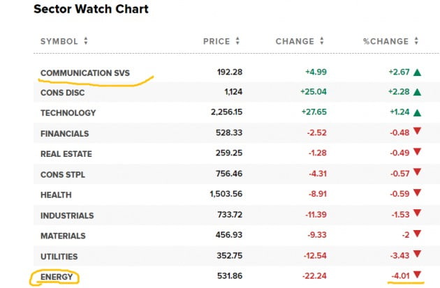 5일(현지시간) 미국 뉴욕증시에서 11개 섹터 중 커뮤니케이션서비스 및 임의소비재 업종 상승률이 비교적 컸다. 에너지 업종 주가는 유가 하락 때문에 크게 떨어졌다. CNBC 제공