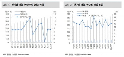 “종근당, 연구개발비 증가로 2분기 영업이익 감소 전망”