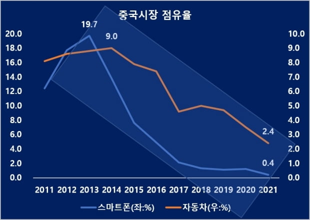 중국 시장 내 한국 자동차와 스마트폰 점유율. /표=중국자동차협회, ICI