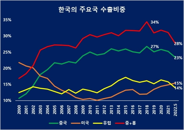한국의 주요국 수출비중 추이. /사진=무역협회, 관세청