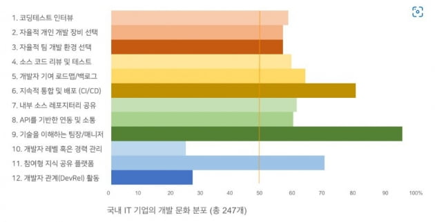 개발자들이 선호하는 '좋은 개발 문화 기업' 톱5는 