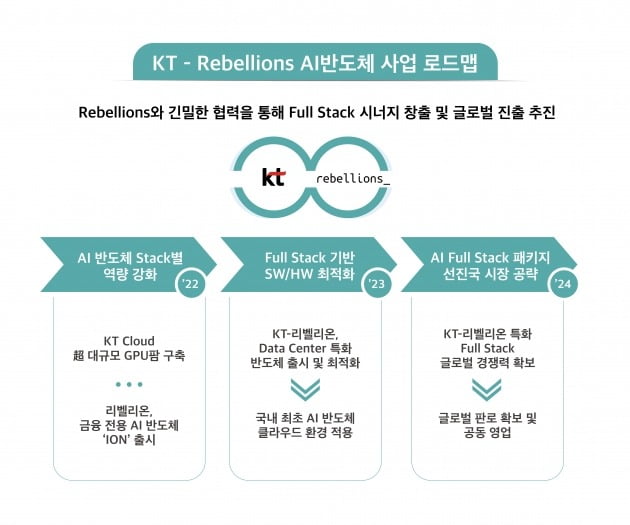 KT의 인공지능(AI) 반도체 사업 로드맵/사진=KT