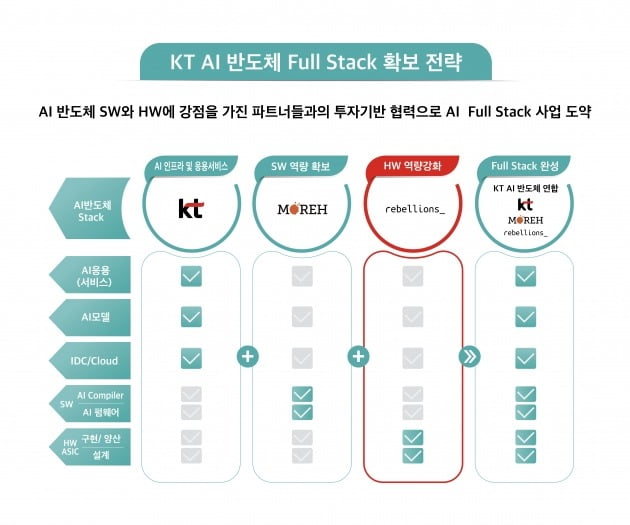 KT의 인공지능(AI)  반도체 풀스택 전략/사진=KT