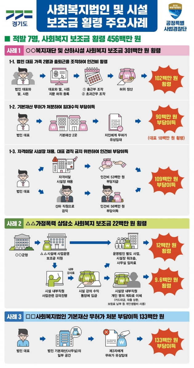 경기도 공정특별사법경찰단, 사회복지법인 '불법 보조금 횡령사례 무더기 적발'