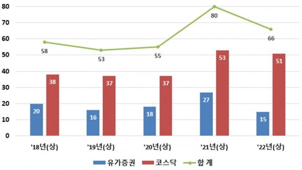 최근 5년간 상반기 상호변경 현황. 자료=예탁결제원