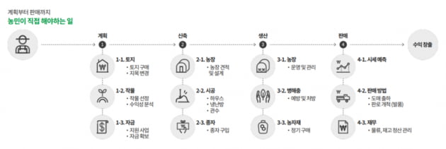 그린랩스는 데이터 플랫폼 팜모닝을 통해 농업 과정 전반 효율화를 돕고자 한다. 그래픽 그린랩스