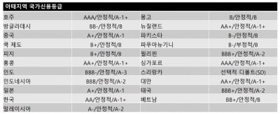 S&P, “인플레이션·수요 둔화 등이 국내 기업 위험 요소…한은 '빅 스텝' 가능성”