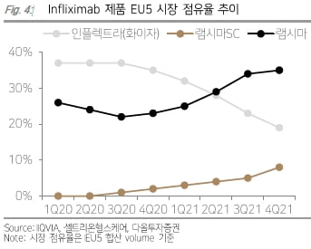 “셀트리온헬스케어, 2분기 호실적 예상…램시마SC 성장 지속”