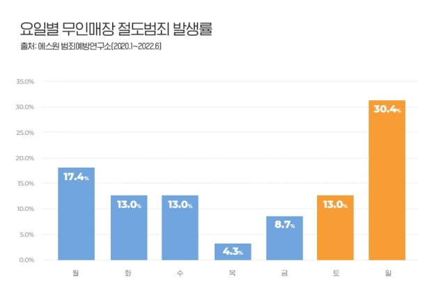 "10대들, 주말 오전 무인매장 현금 노린다"