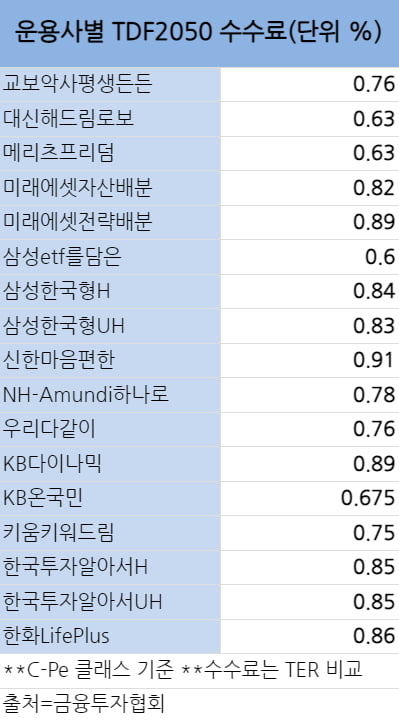 불붙은 TDF전쟁…운용사·상품별 TDF 총 수수료 비교해보니