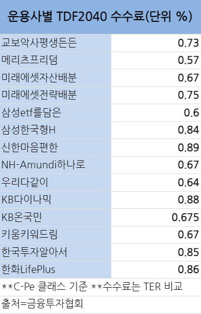 불붙은 TDF전쟁…운용사·상품별 TDF 총 수수료 비교해보니