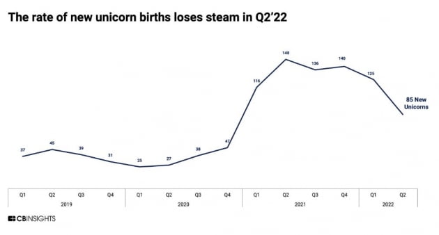 '유니콘 기업' 쏟아지더니…올 4월부턴 증가세 푹 꺾였다 