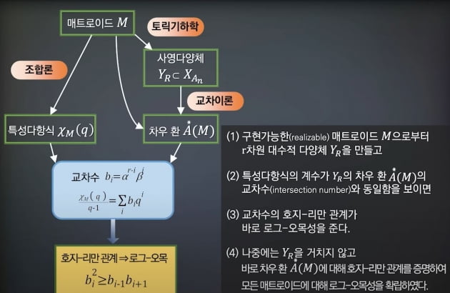 허준이 교수가 푼 11개 난제, 어떻게 산업을 발전시키나 [김진원의 머니볼]