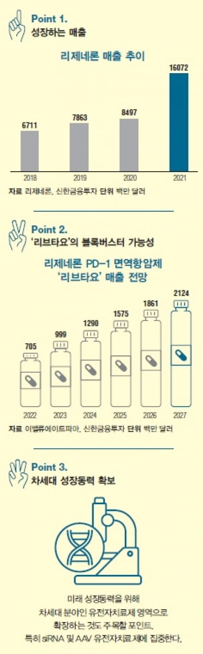  현금 확보한 리제네론, M&A로 성장동력 확보