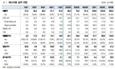 “에스티팜, 2분기 실적 시장 예상치 소폭 밑돌 것”