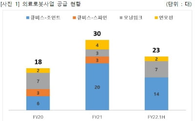 큐렉소 "올 2분기 의료로봇 10대 공급 완료"