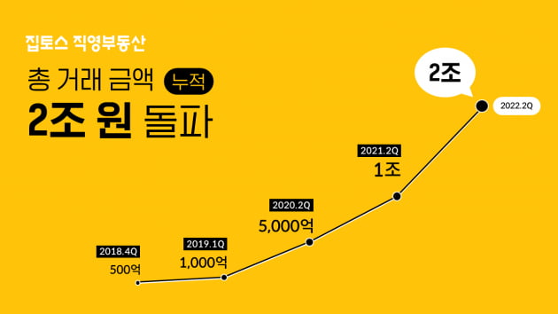 부동산 중개 스타트업 집토스, 누적 거래액 2조원 돌파