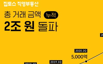 부동산 중개 스타트업 집토스, 누적 거래액 2조원 돌파