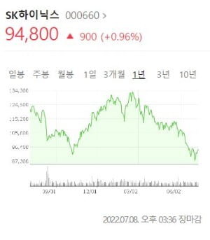 노무라 "SK하이닉스 PBR 1배…이 수준서 투자해 후회할 일 없었다"