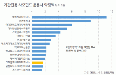 크레센도는 어떻게 'GP 성장률 1위' 올랐나 [PEF 업계...