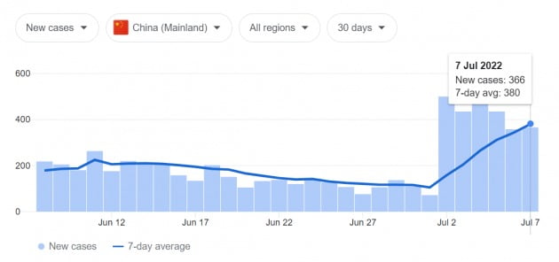 토스 카지노 본토 코로나19 신규 확진자수. 사진=Our World in Data