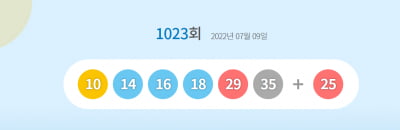 1023회 로또 1등 '10, 14, 16, 18, 29, 35'…당첨자 9명 27억씩