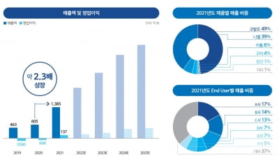 [IPO 기업분석] 폐배터리 재활용기업 성일하이텍, 시가총액 5800억원 인정받을까