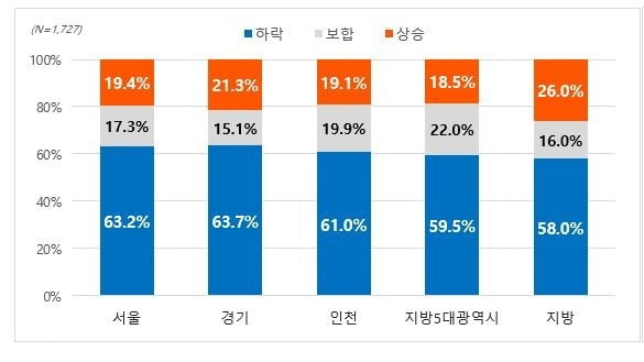 2022년 하반기 주택가격 전망 설문 사진=직방