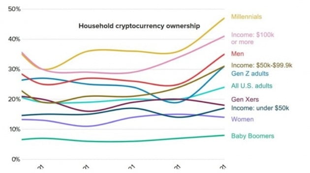 연령, 성별, 소득수준 별로 암호화폐가 전체 자산에서 차지하는 비중 / ‘모닝컨설트’ 설문조사: 2021년 7월~12월 미국인 5만명 대상 실시