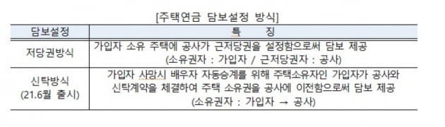 주택연금 담보 설정 방식. 주택금융공사 제공