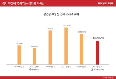 상업용 부동산 거래 ‘주춤’