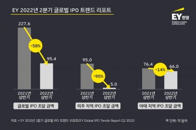 증시 불안에 상반기 글로벌 IPO ‘반토막’