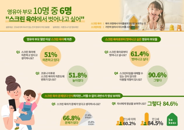 벗어나고 싶지만…영유아 부모 51% "스크린 육아 의존"