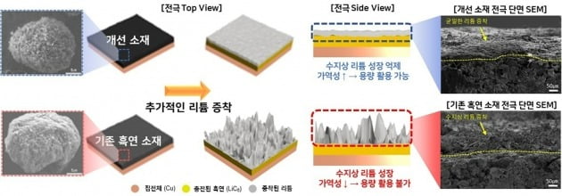 정상적인 충전 이후 추가적인 리튬 충전 시 표면에 형성되는 수지상의 리튬 성장을 제어하는 개선 소재가 적용된 음극 전극과 기존 흑연 전극 모식도.