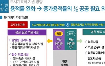 서울시, 종합병원 증축시 용적률 120% 완화…공공의료 인프라 확충