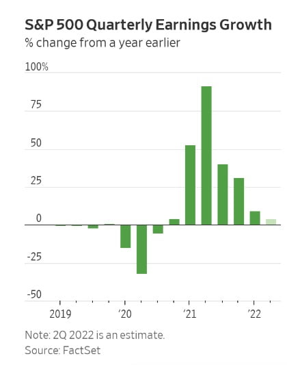 <S&P500 기업들의 분기별 순이익 증감률>
자료: 팩트셋, 월스트리트저널