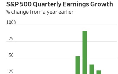 美 2분기 실적 에너지 빼곤 '먹구름'… 2020년 4분기 이후 최저