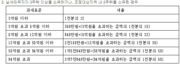 현행 종부세법상 다주택 종부세율