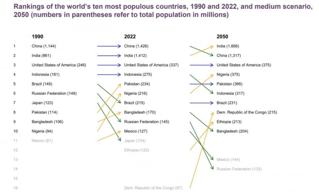 <유엔이 예측한 세계 10대 인구대국 순위 변화>