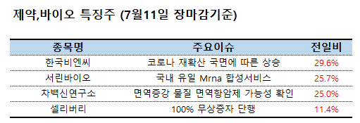 [한경라씨로] 코로나 확산에...한국비엔씨, 서린바이오 등 제약·바이오 주 강세