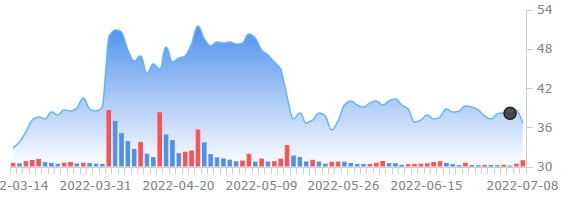 머스크의 인수철회 이후 트위터 목표주가 잇따라 하락