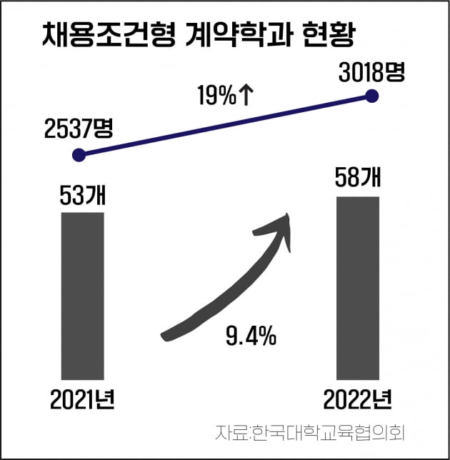 삼성·SK·LG…채용형 계약학과 58개 3000여명 