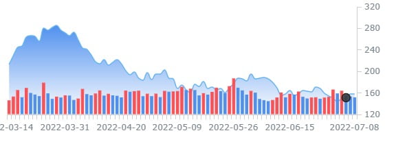 파이퍼샌들러, 엔비디아 실적 악화 예상…목표가 내려