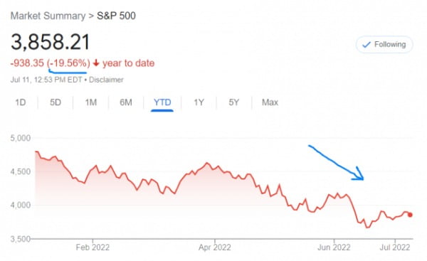 미국 뉴욕증시의 S&P500지수는 올 들어 20%가량 급락했다. 